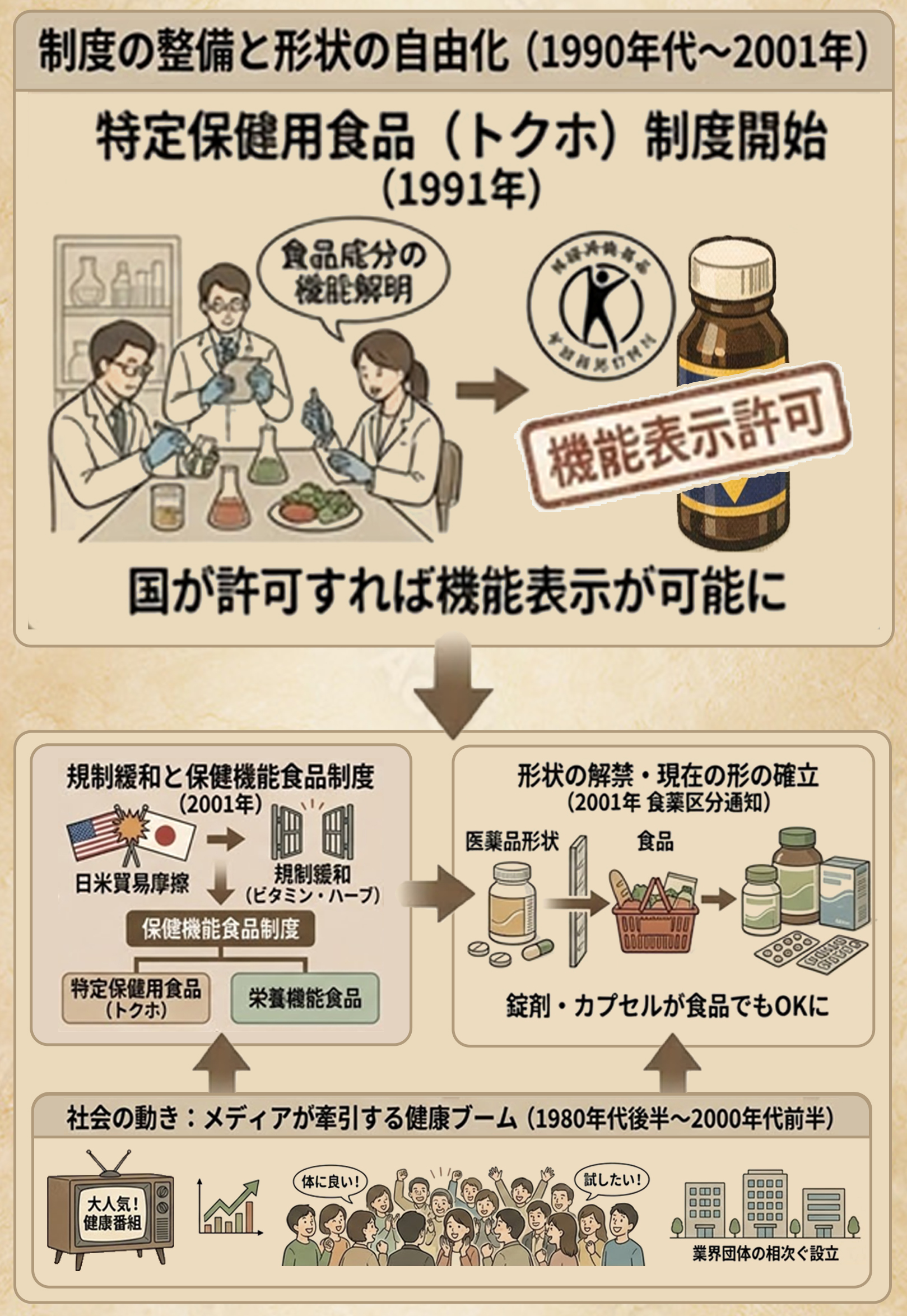 萌芽期（46通知発出～保健機能食品制度創設まで）